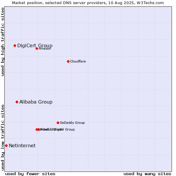 Market position of Alibaba Group vs. DigiCert Group vs. Netinternet