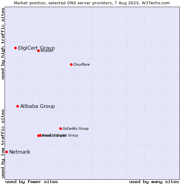 Market position of Alibaba Group vs. DigiCert Group vs. Netmark