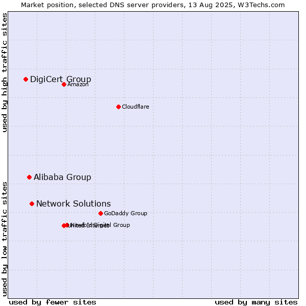 Market position of Network Solutions vs. Alibaba Group vs. DigiCert Group
