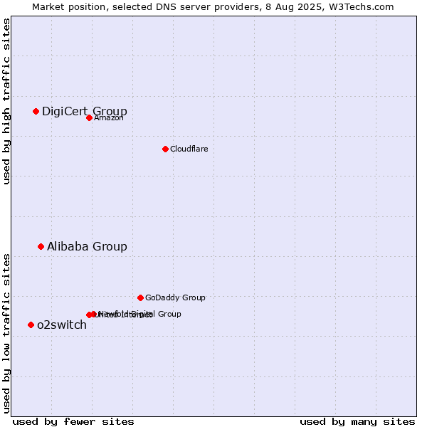 Market position of Alibaba Group vs. DigiCert Group vs. o2switch