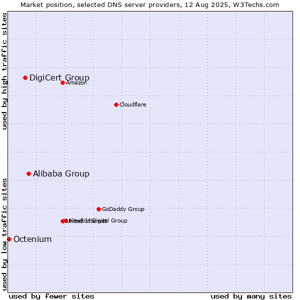 Market position of Alibaba Group vs. DigiCert Group vs. Octenium