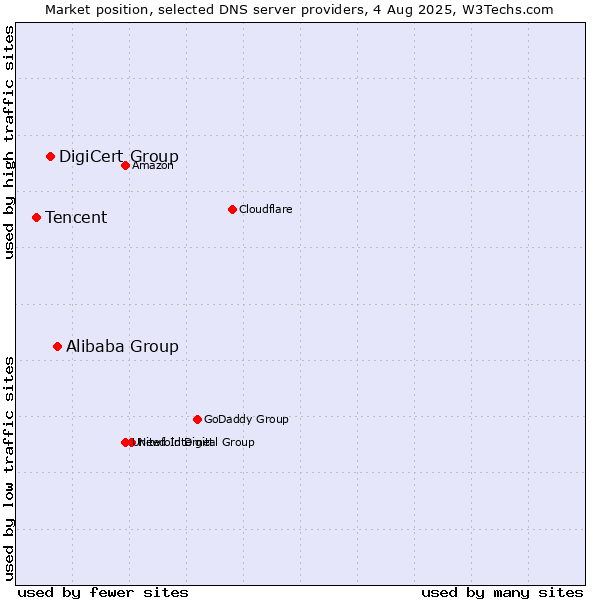 Market position of Alibaba Group vs. DigiCert Group vs. Tencent