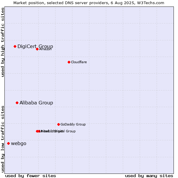 Market position of Alibaba Group vs. DigiCert Group vs. webgo