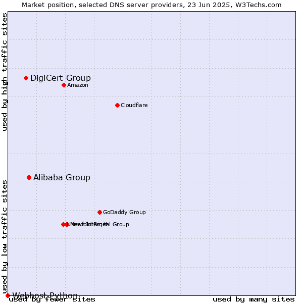Market position of Alibaba Group vs. DigiCert Group vs. Webhost Python