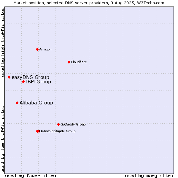 Market position of IBM Group vs. Alibaba Group vs. easyDNS Group