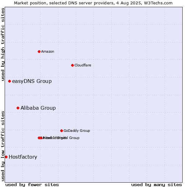Market position of Alibaba Group vs. easyDNS Group vs. Hostfactory