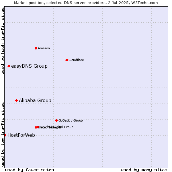Market position of Alibaba Group vs. easyDNS Group vs. HostForWeb