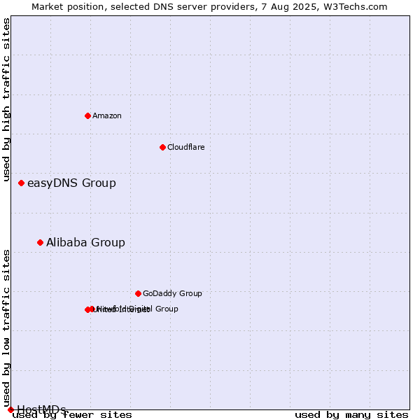 Market position of Alibaba Group vs. easyDNS Group vs. HostMDs