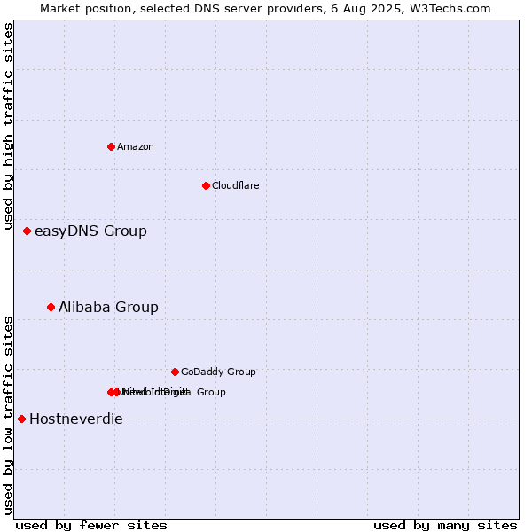 Market position of Alibaba Group vs. easyDNS Group vs. Hostneverdie
