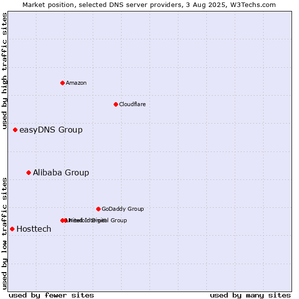 Market position of Alibaba Group vs. easyDNS Group vs. Hosttech