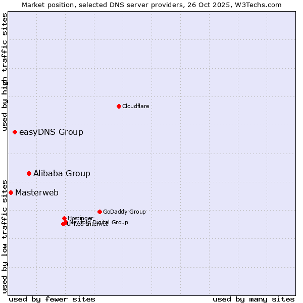 Market position of Alibaba Group vs. easyDNS Group vs. Masterweb