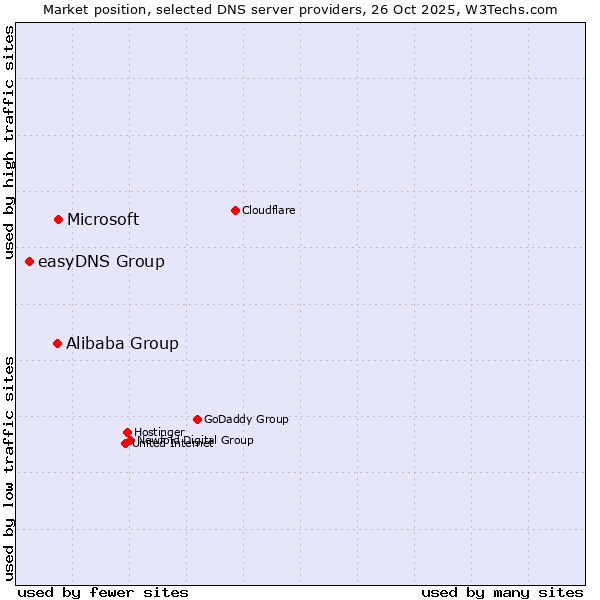 Market position of Microsoft vs. Alibaba Group vs. easyDNS Group