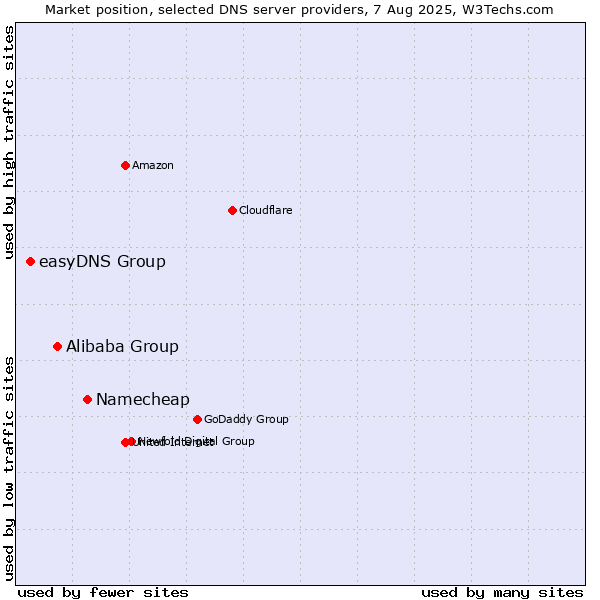 Market position of Namecheap vs. Alibaba Group vs. easyDNS Group