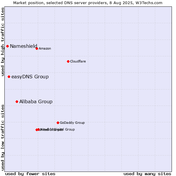 Market position of Alibaba Group vs. easyDNS Group vs. Nameshield