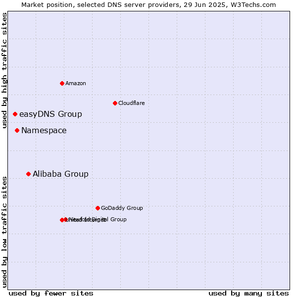 Market position of Alibaba Group vs. Namespace vs. easyDNS Group