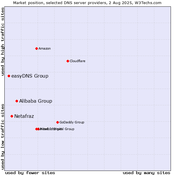Market position of Alibaba Group vs. Netafraz vs. easyDNS Group