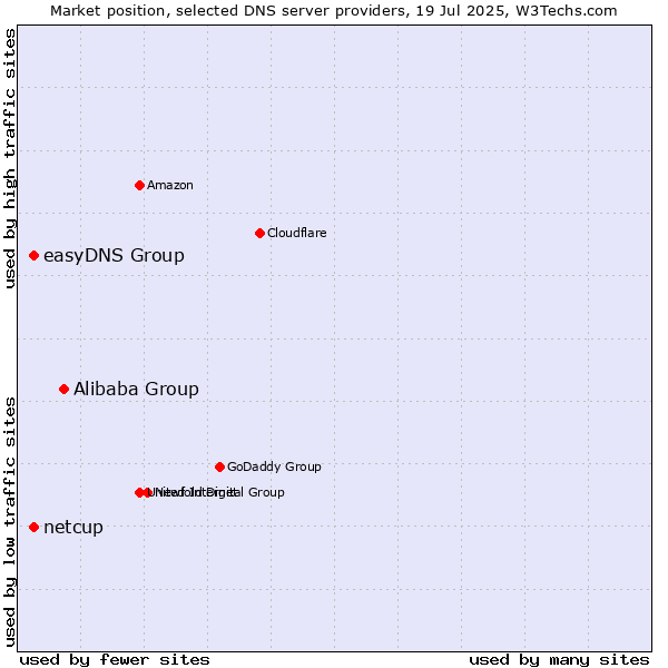 Market position of Alibaba Group vs. easyDNS Group vs. netcup