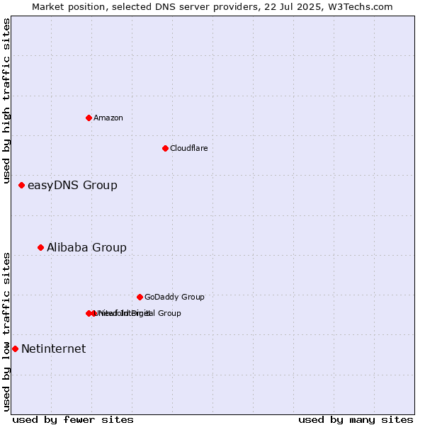 Market position of Alibaba Group vs. easyDNS Group vs. Netinternet