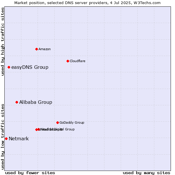 Market position of Alibaba Group vs. easyDNS Group vs. Netmark