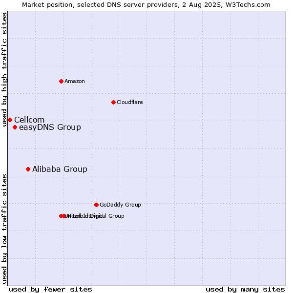 Market position of Alibaba Group vs. easyDNS Group vs. Cellcom