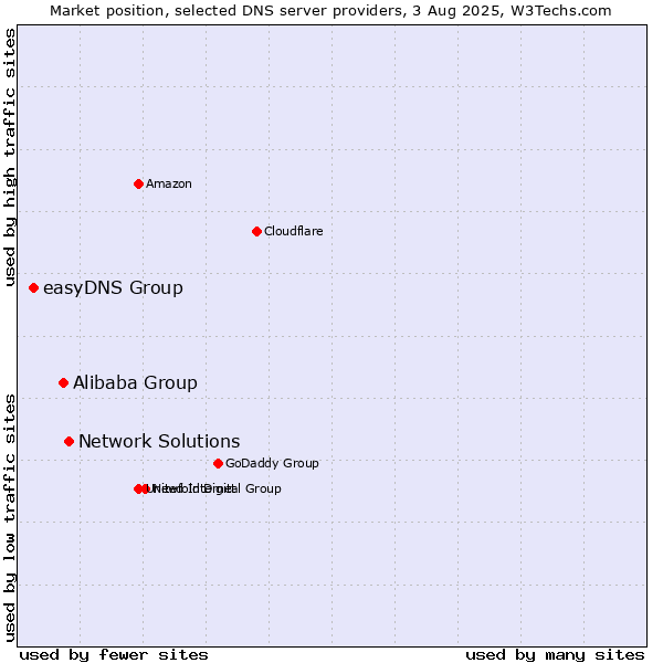 Market position of Network Solutions vs. Alibaba Group vs. easyDNS Group