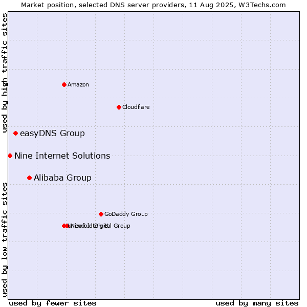 Market position of Alibaba Group vs. easyDNS Group vs. Nine Internet Solutions