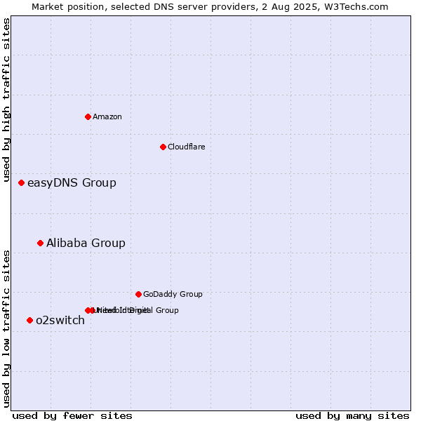 Market position of Alibaba Group vs. o2switch vs. easyDNS Group