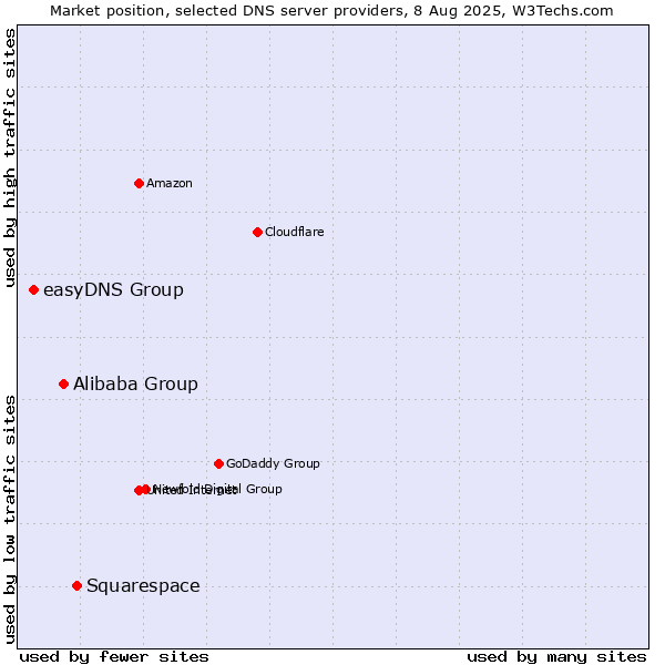 Market position of Squarespace vs. Alibaba Group vs. easyDNS Group