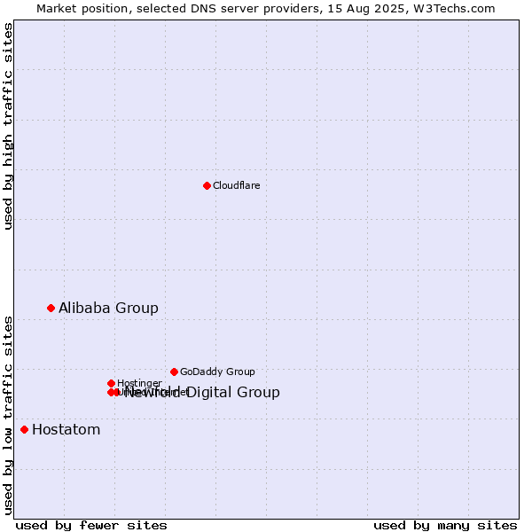 Market position of Newfold Digital Group vs. Alibaba Group vs. Hostatom
