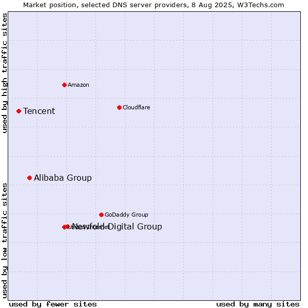 Market position of Newfold Digital Group vs. Alibaba Group vs. Tencent