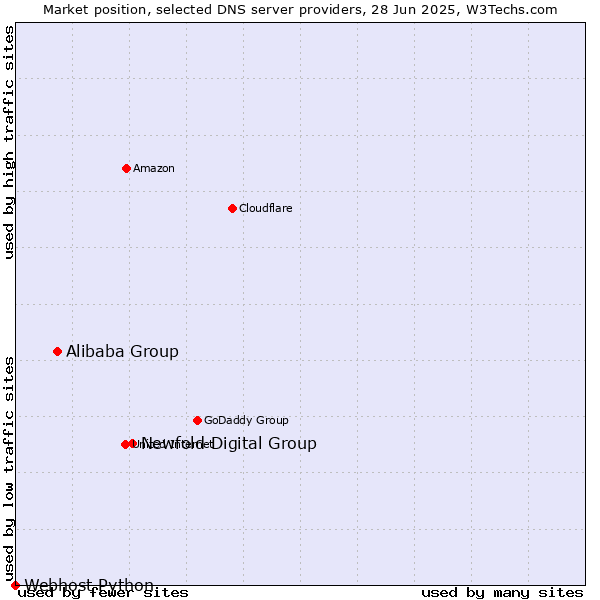 Market position of Newfold Digital Group vs. Alibaba Group vs. Webhost Python