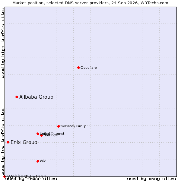 Market position of Alibaba Group vs. Enix Group vs. Webhost Python