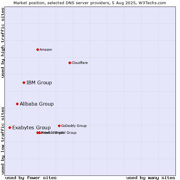 Market position of IBM Group vs. Alibaba Group vs. Exabytes Group