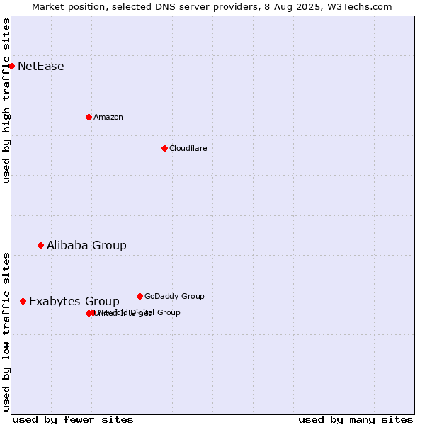 Market position of Alibaba Group vs. Exabytes Group vs. NetEase