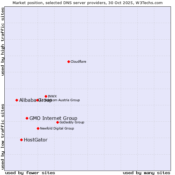 Market position of GMO Internet Group vs. HostGator vs. Alibaba Group