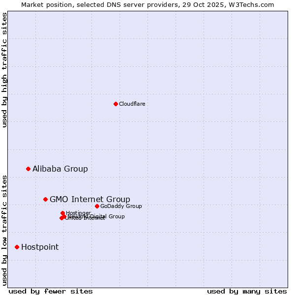 Market position of GMO Internet Group vs. Alibaba Group vs. Hostpoint