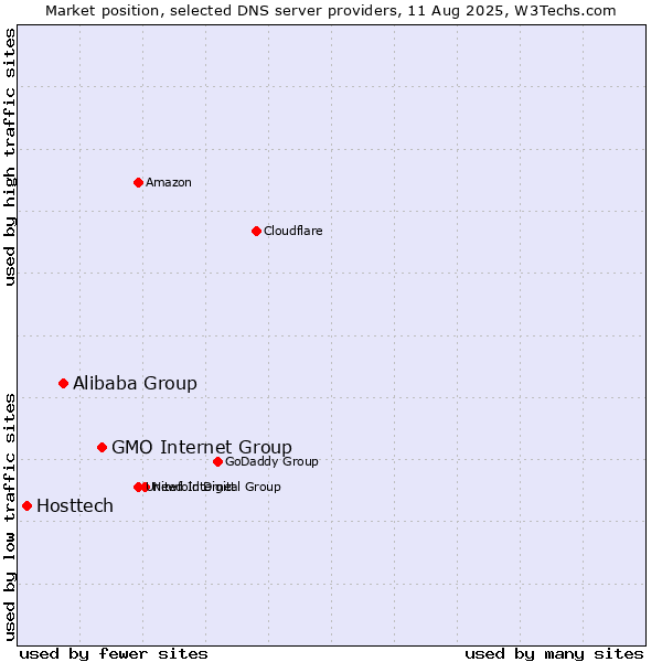 Market position of GMO Internet Group vs. Alibaba Group vs. Hosttech