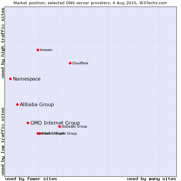 Market position of GMO Internet Group vs. Alibaba Group vs. Namespace