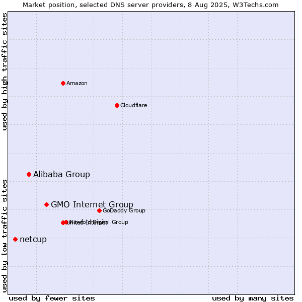 Market position of GMO Internet Group vs. Alibaba Group vs. netcup
