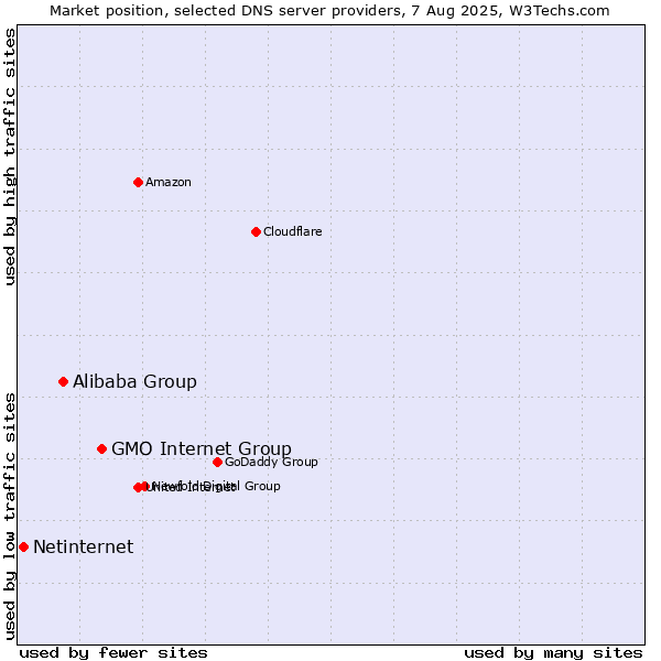 Market position of GMO Internet Group vs. Alibaba Group vs. Netinternet