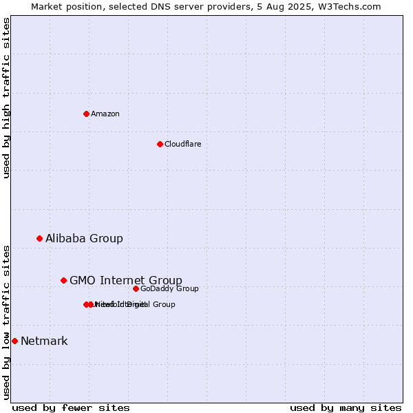 Market position of GMO Internet Group vs. Alibaba Group vs. Netmark