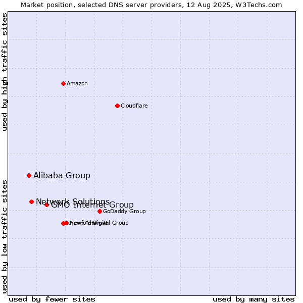 Market position of GMO Internet Group vs. Network Solutions vs. Alibaba Group