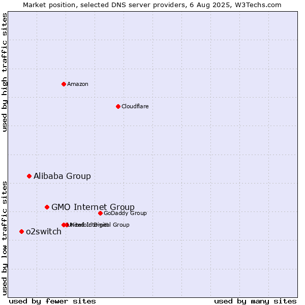 Market position of GMO Internet Group vs. Alibaba Group vs. o2switch