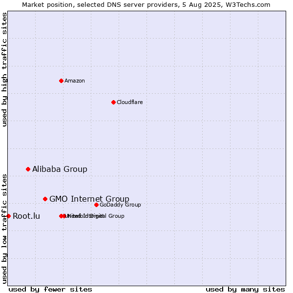Market position of GMO Internet Group vs. Alibaba Group vs. Root.lu