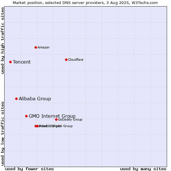 Market position of GMO Internet Group vs. Alibaba Group vs. Tencent