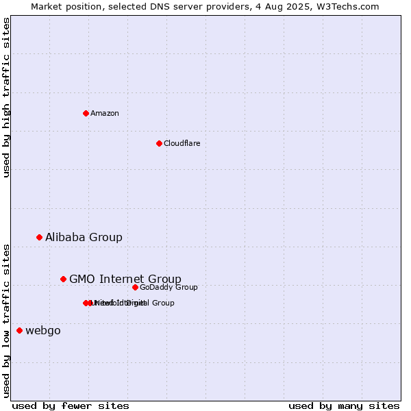 Market position of GMO Internet Group vs. Alibaba Group vs. webgo