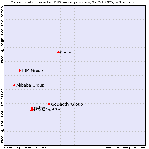 Market position of GoDaddy Group vs. IBM Group vs. Alibaba Group