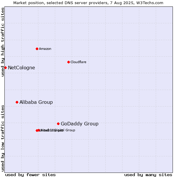 Market position of GoDaddy Group vs. Alibaba Group vs. NetCologne