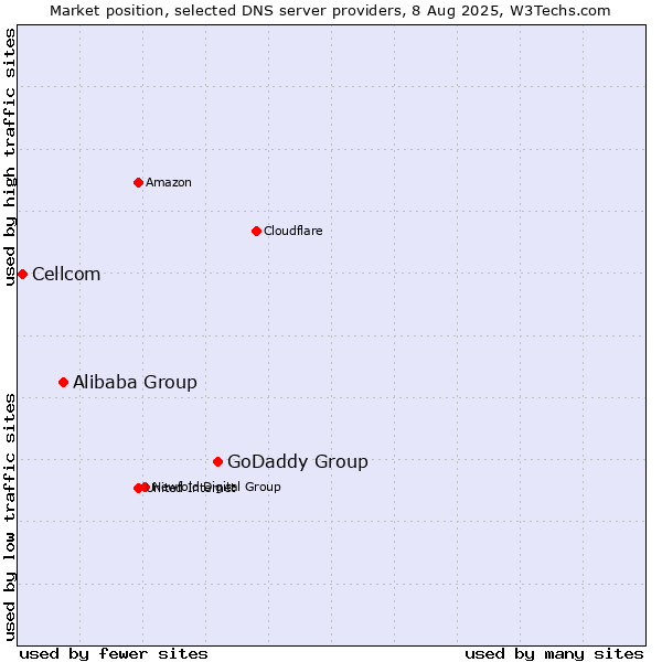 Market position of GoDaddy Group vs. Alibaba Group vs. Cellcom