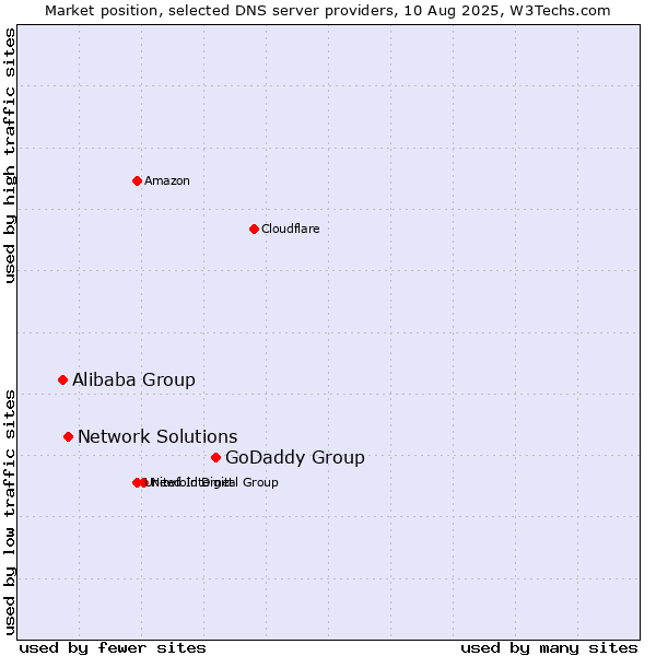 Market position of GoDaddy Group vs. Network Solutions vs. Alibaba Group
